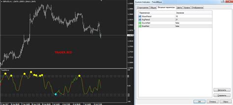 индикаторы на основе trend wave